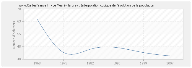 Le Mesnil-Hardray : Interpolation cubique de l'évolution de la population
